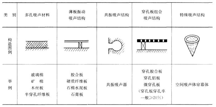 D90低頻吸聲構(gòu)造